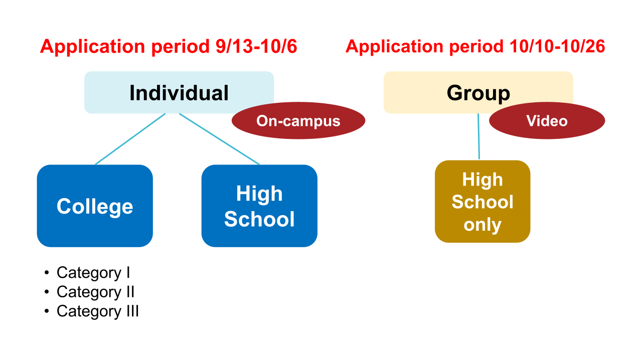 application period 9/13-10/6: individual (on campus) college/high-school (category I, II, III); application period 10/10-10/26 group (video) high school only