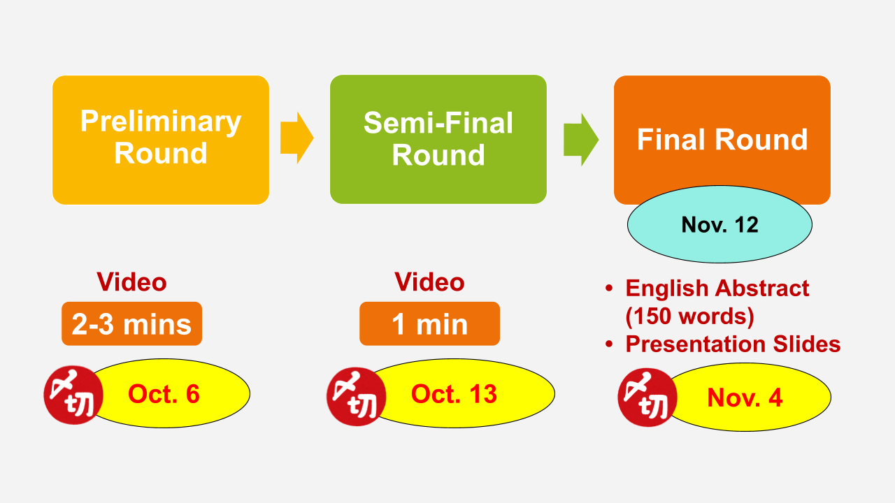 Preliminary round video 2-3 minutes Oct 6; Semi-final Round video 1 min Oct 13; Final Round on Nov 12 english abstract (150 words), presentation slides (materials due Nov 4)