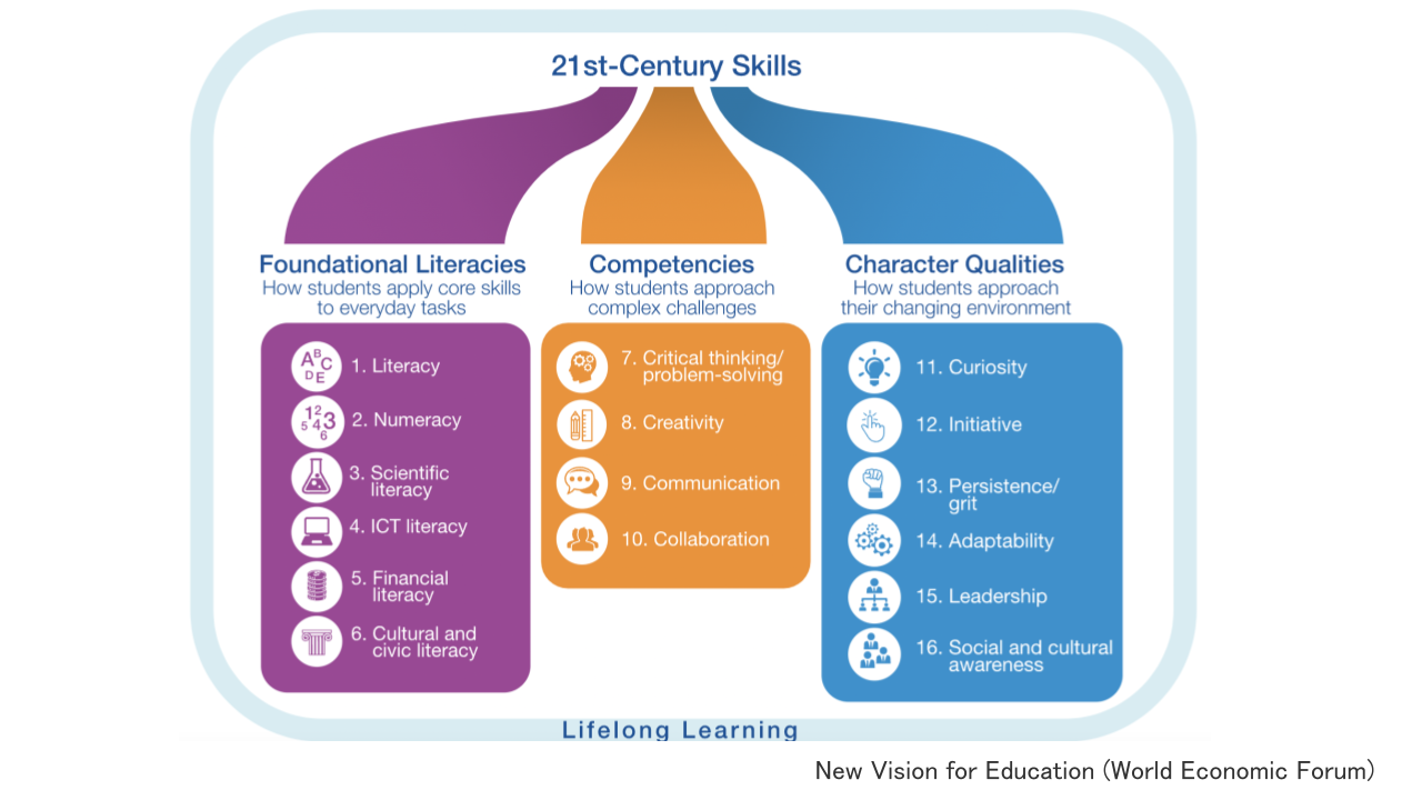21st-Century Skills Foundational Literacies How students apply core skills to everyday tasks DE 1. Literacy 643 2. Numeracy 3. Scientific literacy 4. ICT literacy 5. Financial literacy 6. Cultural and civic literacy Competencies How students approach complex challenges 7. Critical thinking/ problem-solving 8. Creativity Character Qualities How students approach their changing environment 11. Curiosity 12. Initiative 9. Communication 10. Collaboration 13. Persistence/ grit 14. Adaptability 15. Leadership 16.