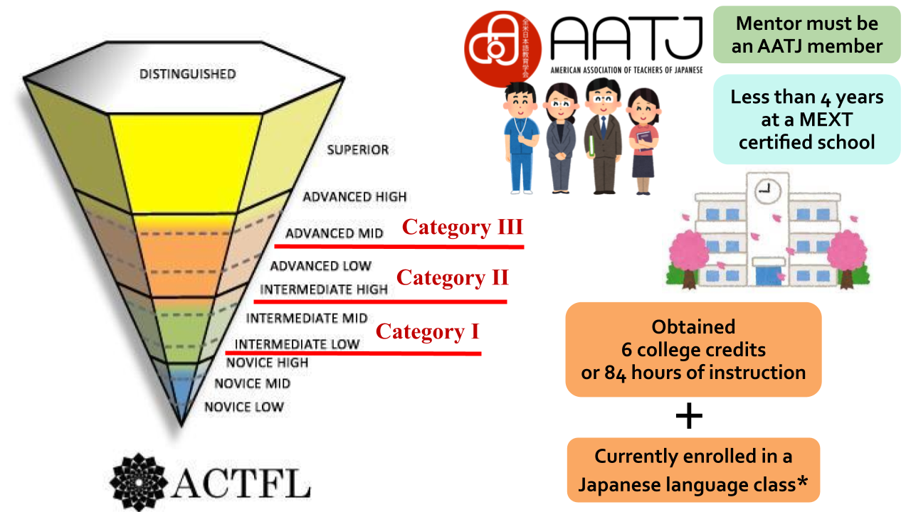 diagram showing levels: distinguished, superior, advanced high, advanced mid (all category III), advanced low, intermediate high (both category II), intermediate mid, intermediate low (both category I), novice high, novice mid, novice low; ACTFL logo; AATJ logo; Mentor must be an AATJ member; Less than 4 years at a MEXT certified school; drawing of four people and a school; Obtained 6 college credits or 84 hours of instruction + Currently enrolled in a Japanese language class