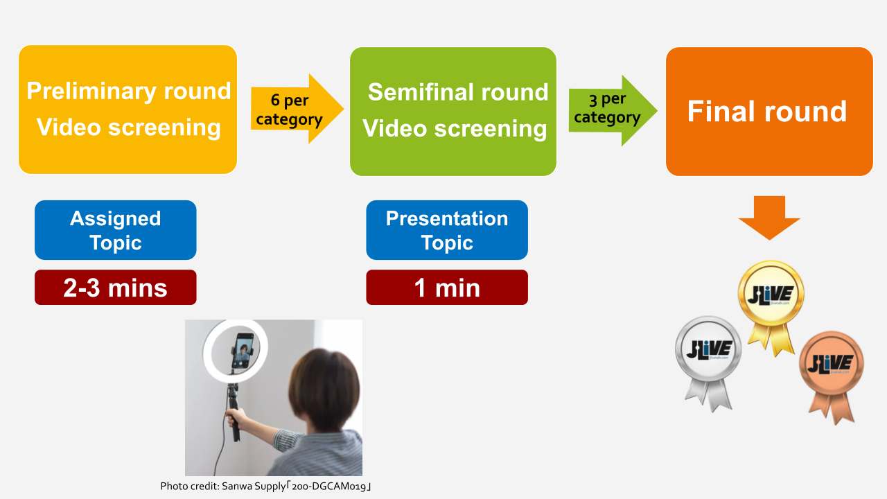 Preliminary round video screening (assigned topic 2-3 mins); 6 per category; Semifinal round video screening (presentation topic 1 min); 3 per category; final round; awards; image of person creating video on phone with selfie stick and ring light