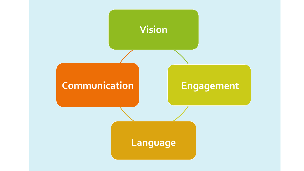 Vision Communication Engagement Language